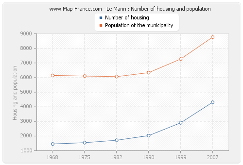 Le Marin : Number of housing and population